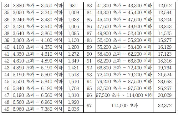 의료보험료 직장가입자 지역가입자 건강보험료 계산 산정기준 4