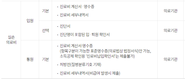 의외로 쉬운 삼성화재실비보험청구서류청구방법 8