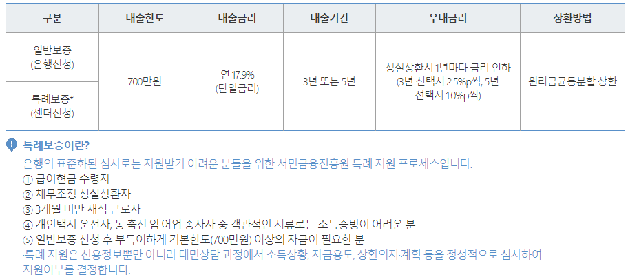 개인회생 면책 대위변제 햇살론 신청 자격조건
